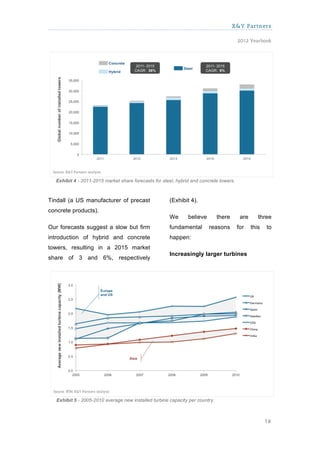 X&Y Partners

                                                                                        2012 Yearbook




  Exhibit 4 - 2011-2015 market share forecasts for steel, hybrid and concrete towers.



Tindall (a US manufacturer of precast                  (Exhibit 4).
concrete products).
                                                       We      believe         there     are      three
Our forecasts suggest a slow but firm                  fundamental       reasons        for    this   to
introduction of hybrid and concrete                    happen:
towers, resulting in a 2015 market
                                                       Increasingly larger turbines
share of 3 and 6%, respectively




   Exhibit 5 - 2005-2010 average new installed turbine capacity per country.



                                                                                                      16
 