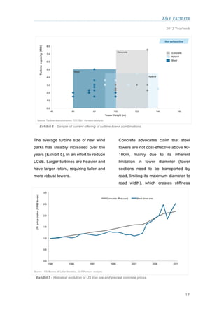 X&Y Partners

                                                                                  2012 Yearbook




   Exhibit 6 - Sample of current offering of turbine-tower combinations.



The average turbine size of new wind                     Concrete advocates claim that steel
parks has steadily increased over the                    towers are not cost-effective above 90-
years (Exhibit 5), in an effort to reduce                100m, mainly due to its inherent
LCoE. Larger turbines are heavier and                    limitation in tower diameter (tower
have larger rotors, requiring taller and                 sections need to be transported by
more robust towers.                                      road, limiting its maximum diameter to
                                                         road width), which creates stiffness




 Exhibit 7 - Historical evolution of US iron ore and precast concrete prices.




                                                                                             17
 