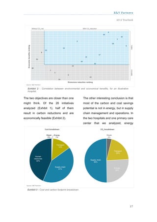X&Y Partners

                                                                                  2012 Yearbook




   Exhibit 2 - Correlation between environmental and economical benefits, for an illustrative
   hospital.

The two objectives are closer than one                The other interesting conclusion is that
might think. Of the 26 initiatives                    most of the carbon and cost savings
analyzed (Exhibit 1), half of them                    potential is not in energy, but in supply
result in carbon reductions and are                   chain management and operations. In
economically feasible (Exhibit 2).                    the two hospitals and one primary care
                                                      center   that   we   analyzed,     energy




   Exhibit 3 - Cost and carbon footprint breakdown.




                                                                                                27
 