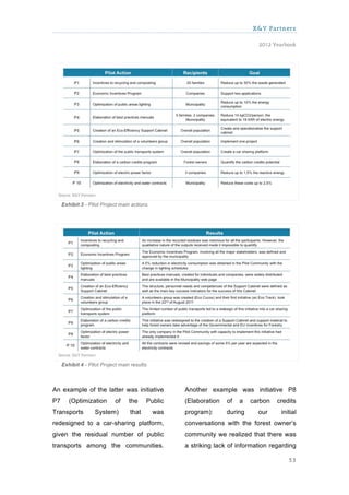 X&Y Partners

                                                                               2012 Yearbook




     Exhibit 3 - Pilot Project main actions.




     Exhibit 4 - Pilot Project main results.



An example of the latter was initiative              Another example was initiative P8
P7      (Optimization        of    the     Public    (Elaboration   of   a   carbon   credits
Transports          System)        that        was   program):      during     our     initial
redesigned to a car-sharing platform,                conversations with the forest owner’s
given the residual number of public                  community we realized that there was
transports among the communities.                    a striking lack of information regarding

                                                                                          53
 
