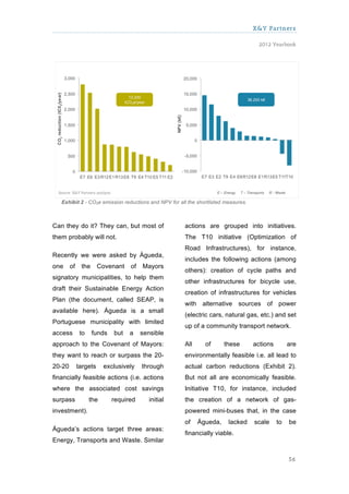 X&Y Partners

                                                                                     2012 Yearbook




   Exhibit 2 - CO2e emission reductions and NPV for all the shortlisted measures.



Can they do it? They can, but most of                  actions are grouped into initiatives.
them probably will not.                                The T10 initiative (Optimization of
                                                       Road Infrastructures), for instance,
Recently we were asked by Águeda,
                                                       includes the following actions (among
one     of    the      Covenant   of   Mayors
                                                       others): creation of cycle paths and
signatory municipalities, to help them
                                                       other infrastructures for bicycle use,
draft their Sustainable Energy Action
                                                       creation of infrastructures for vehicles
Plan (the document, called SEAP, is
                                                       with alternative sources of power
available here). Águeda is a small
                                                       (electric cars, natural gas, etc.) and set
Portuguese municipality with limited
                                                       up of a community transport network.
access        to    funds   but   a    sensible
approach to the Covenant of Mayors:                    All     of      these        actions        are
they want to reach or surpass the 20-                  environmentally feasible i.e. all lead to
20-20        targets     exclusively   through         actual carbon reductions (Exhibit 2).
financially feasible actions (i.e. actions             But not all are economically feasible.
where the associated cost savings                      Initiative T10, for instance, included
surpass            the      required      initial      the creation of a network of gas-
investment).                                           powered mini-buses that, in the case
                                                       of    Águeda,     lacked     scale     to   be
Águeda’s actions target three areas:
                                                       financially viable.
Energy, Transports and Waste. Similar

                                                                                                   56
 