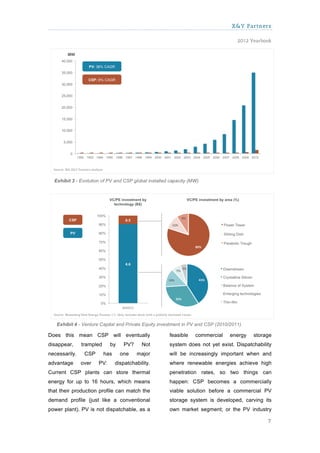 X&Y Partners

                                                                                    2012 Yearbook




  Exhibit 3 - Evolution of PV and CSP global installed capacity (MW).




   Exhibit 4 - Venture Capital and Private Equity investment in PV and CSP (2010/2011).

Does this mean CSP will eventually                     feasible    commercial    energy   storage
disappear,     trampled     by     PV?      Not        system does not yet exist. Dispatchability
necessarily.    CSP       has     one    major         will be increasingly important when and
advantage      over   PV:       dispatchability.       where renewable energies achieve high
Current CSP plants can store thermal                   penetration rates, so two things can
energy for up to 16 hours, which means                 happen: CSP becomes a commercially
that their production profile can match the            viable solution before a commercial PV
demand profile (just like a conventional               storage system is developed, carving its
power plant). PV is not dispatchable, as a             own market segment; or the PV industry

                                                                                               7
 