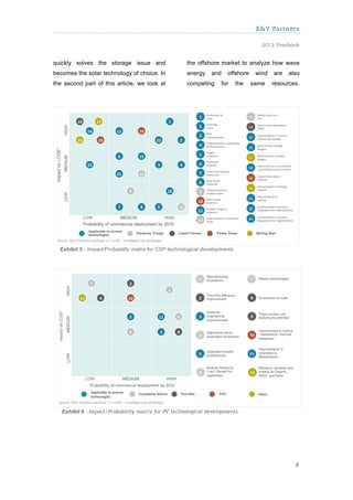 X&Y Partners

                                                                                       2012 Yearbook


quickly solves the storage issue and                   the offshore market to analyze how wave
becomes the solar technology of choice. In             energy    and     offshore    wind   are   also
the second part of this article, we look at            competing       for    the   same    resources.




  Exhibit 5 - Impact/Probability matrix for CSP technological developments.




   Exhibit 6 - Impact/Probability matrix for PV technological developments.




                                                                                                    8
 