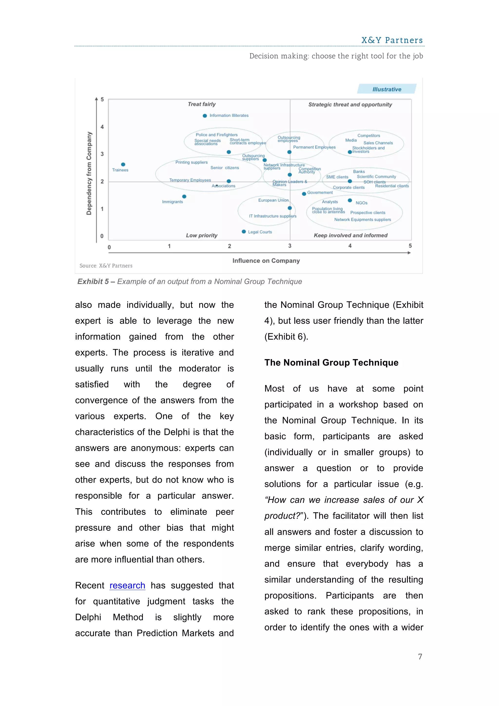 X&Y Partners
                                                Decision making: choose the right tool for the job




Exhibit 5 – Example of an output from a Nominal Group Technique


also made individually, but now the                 the Nominal Group Technique (Exhibit
expert is able to leverage the new                  4), but less user friendly than the latter
information gained from the other                   (Exhibit 6).
experts. The process is iterative and
                                                    The Nominal Group Technique
usually runs until the moderator is
satisfied     with   the     degree      of         Most of us have at some point
convergence of the answers from the                 participated in a workshop based on
various experts. One of the key                     the Nominal Group Technique. In its
characteristics of the Delphi is that the           basic form, participants are asked
answers are anonymous: experts can                  (individually or in smaller groups) to
see and discuss the responses from                  answer a question or to provide
other experts, but do not know who is               solutions for a particular issue (e.g.
responsible for a particular answer.                “How can we increase sales of our X
This contributes to eliminate peer                  product?”). The facilitator will then list
pressure and other bias that might                  all answers and foster a discussion to
arise when some of the respondents                  merge similar entries, clarify wording,
are more influential than others.                   and ensure that everybody has a
                                                    similar understanding of the resulting
Recent research has suggested that
                                                    propositions.    Participants     are   then
for quantitative judgment tasks the
                                                    asked to rank these propositions, in
Delphi      Method   is    slightly   more
                                                    order to identify the ones with a wider
accurate than Prediction Markets and

                                                                                                7
 