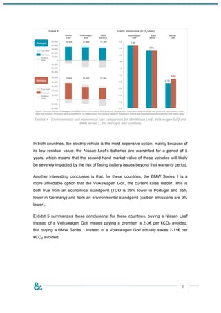 Exhibit 4 – Environmental and economical cost comparison for the Nissan Leaf, Volkswagen Golf and
                             BWM Series 1, for Portugal and Germany




In both countries, the electric vehicle is the most expensive option, mainly because of
its low residual value: the Nissan Leaf’s batteries are warranted for a period of 5
years, which means that the second-hand market value of these vehicles will likely
be severely impacted by the risk of facing battery issues beyond that warranty period.

Another interesting conclusion is that, for these countries, the BMW Series 1 is a
more affordable option that the Volkswagen Golf, the current sales leader. This is
both true from an economical standpoint (TCO is 20% lower in Portugal and 35%
lower in Germany) and from an environmental standpoint (carbon emissions are 9%
lower).

Exhibit 5 summarizes these conclusions: for these countries, buying a Nissan Leaf
instead of a Volkswagen Golf means paying a premium a 2-3€ per kCO2 avoided.
But buying a BMW Series 1 instead of a Volkswagen Golf actually saves 7-11€ per
kCO2 avoided.




                                                                                              5
 