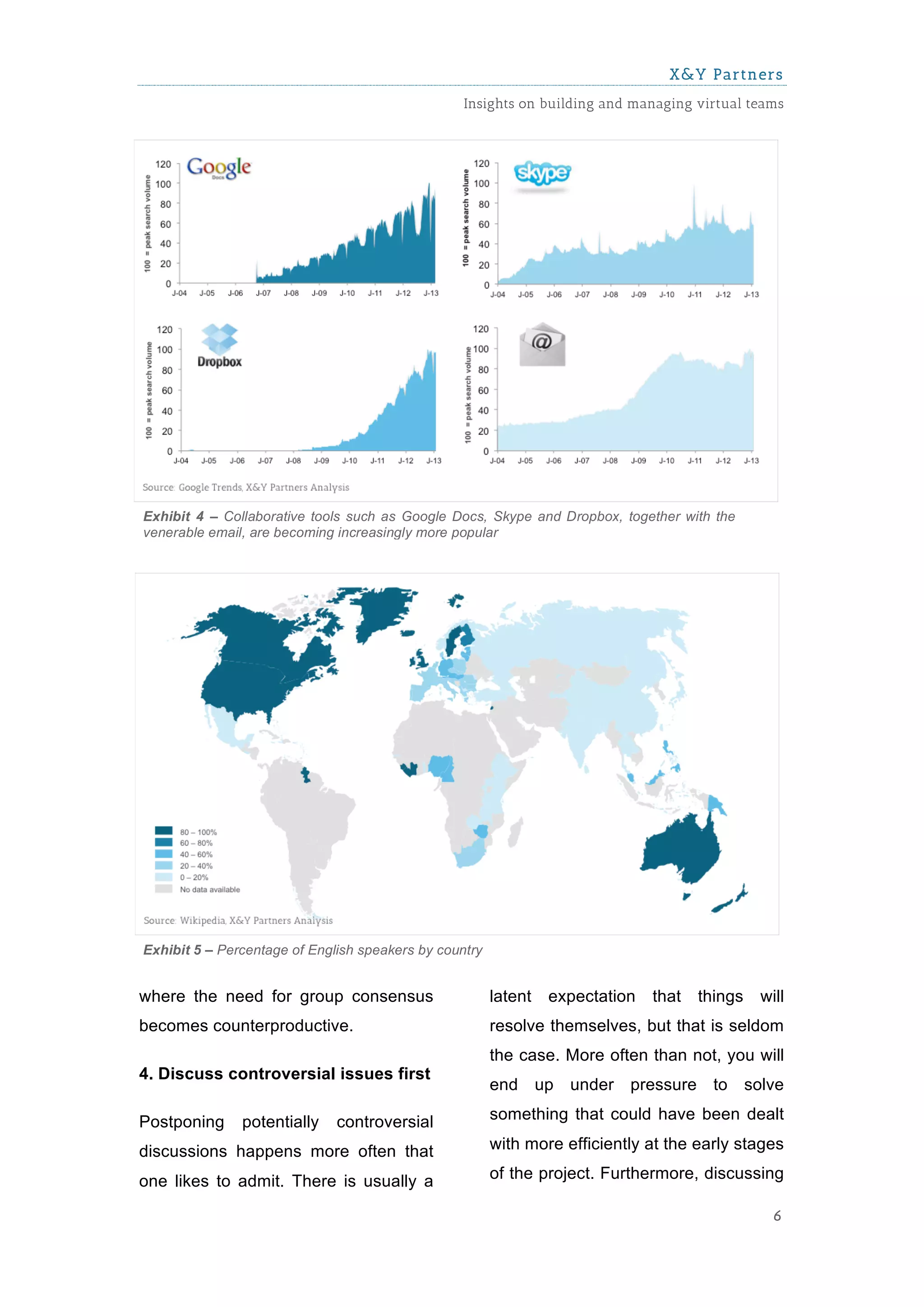 X&Y Partners
                                                  Insights on building and managing virtual teams




Exhibit 4 – Collaborative tools such as Google Docs, Skype and Dropbox, together with the
venerable email, are becoming increasingly more popular




Exhibit 5 – Percentage of English speakers by country


where the need for group consensus                      latent   expectation   that   things   will
becomes counterproductive.                              resolve themselves, but that is seldom
                                                        the case. More often than not, you will
4. Discuss controversial issues first
                                                        end up under pressure to solve

Postponing     potentially    controversial             something that could have been dealt

discussions happens more often that                     with more efficiently at the early stages

one likes to admit. There is usually a                  of the project. Furthermore, discussing

                                                                                                 6
 