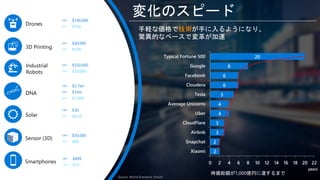 変化のスピード2007 $100,000
2013 $700
2007 $40,000
2014 $100
2007 $550,000
2014 $20,000
2000 $2.7bn
2007 $10m
2014 $1,000
1984 $30
2014 $0.16
2009 $30,000
2014 $80
2007 $499
2015 $10
DNA
Solar
Smartphones
Drones
3D Printing
Industrial
Robots
Sensor (3D)
手軽な価格で技術が手に入るようになり、
驚異的なペースで変革が加速
2
2
3
3
4
4
5
6
6
8
20
0 2 4 6 8 10 12 14 16 18 20 22
Xiaomi
Snapchat
Airbnb
CloudFlare
Uber
Average Unicorns
Tesla
Cloudera
Facebook
Google
Typical Fortune 500
years
時価総額が1,000億円に達するまで
Source: World Economic Forum
 
