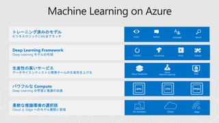 トレーニング済みのモデル
ビジネスロジックにMLをアタッチ
Azure Databricks VMs
Deep Learning Framework
Deep Learning モデルの作成 TensorFlow KerasPytorch
Azure
Machine Learning
LanguageSpeech
…
SearchVision
On-premises Cloud Edge
生産性の高いサービス
データサイエンティストと開発チームの生産性を上げる
パワフルな Compute
Deep Learning の学習と推論の加速
柔軟な推論環境の選択肢
Cloud と Edge へのモデル展開と管理
Machine Learning on Azure
Chainer
 