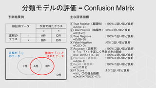 分類モデルの評価 = Confusion Matrix
①True Positive（真陽性） : 100%に近いほど良好
⇒A/(A+C)
②False Positive（偽陽性） : 0%に近いほど良好
⇒B/(B+D)
③True Negative : 100%に近いほど良好
⇒D/(B+D)
④False Negative : 0%に近いほど良好
⇒C/(C+D)
⑤Accuracy（正解率） : 100%に近いほど良好
⇒「○」「×」を正しく予測できた割合
⇒(A+D)/(A+B+C+D) : 100%に近いほど良好
⑥Precision（適合率） : 100%に近いほど良好
⇒A/(A+B)
⑦Recall（再現率） : 100%に近いほど良好
⇒①に同じ
⑧F1 Score :1.0に近いほど良好
⇒⑥、⑦の複合指標
⇒2×(⑥×⑦)/(⑥+⑦)
検証用データ 予測で得たクラス
○ ×
正解の
クラス
○ A件 C件
× B件 D件
正解が「○」
のデータ
推測で「○」と
されたデータ
A件C件 B件
D件
予測結果例 主な評価指標
 