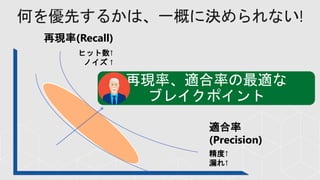 何を優先するかは、一概に決められない!
再現率(Recall)
適合率
(Precision)
ヒット数↑
ノイズ ↑
精度↑
漏れ↑
再現率、適合率の最適な
ブレイクポイント
 