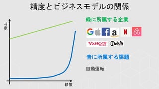 精度とビジネスモデルの関係
緑に所属する企業
青に所属する課題
自動運転
 