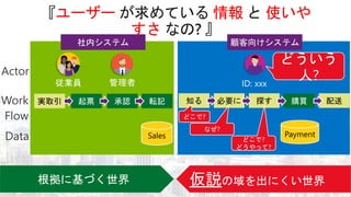 従業員 管理者 ID: xxx
仮説の域を出にくい世界
ユーザー 情報 使いや
すさ
 