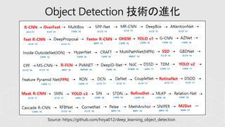 Object Detection 技術の進化
 