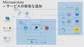 Microservices
= サービスの容易な追加
APPLICATIONS
DASHBOARDS
BUSINESS / CUSTOM
APPS
(STRUCTURED)
LOGS, FILES AND MEDIA
(UNSTRUCTURED)
r
SENSORS AND IOT
(UNSTRUCTURED)
DATABRICKS
SQL DB
SQL DW
ANALYSIS
SERVICES
DATA
FACTORY
DATA EXPLORERDATA LAKE
STORAGE
IOT HUB STREAM
ANALYTICS
AKS
APPLICATIONSAKS
Time Series Insight
時系列データの表示
開発しやすいものを
リアルタイム以外の
データジョブ管理
 