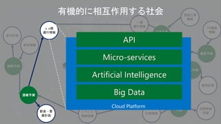 交通渋滞
予測
○○線
運行情報
イベント
開催情報
TV番組
情報
物流
車両情報
道路工事
情報
空調負荷
予測
販売計画
空調制御
計画
故障予知
集荷予測
天候情報
保守計画
売上予測
混雑予測
△ △線
運行情報
混雑予測
駅員・警
備計画
有機的に相互作用する社会
 