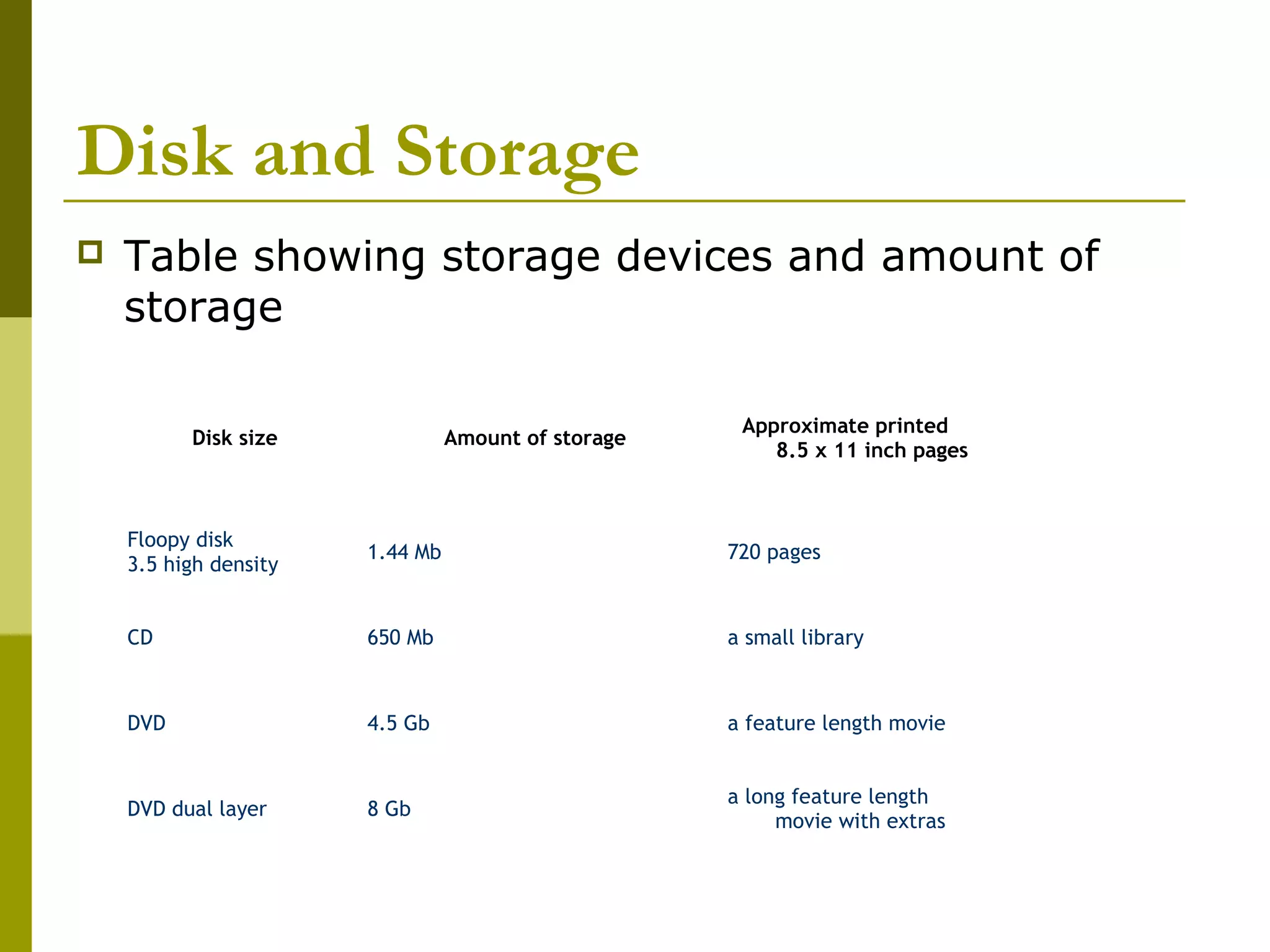 Disk and Storage 
 Table showing storage devices and amount of 
storage 
Disk size Amount of storage Approximate printed 
8.5 x 11 inch pages 
Floopy disk 
3.5 high density 1.44 Mb 720 pages 
CD 650 Mb a small library 
DVD 4.5 Gb a feature length movie 
DVD dual layer 8 Gb a long feature length 
movie with extras 
 