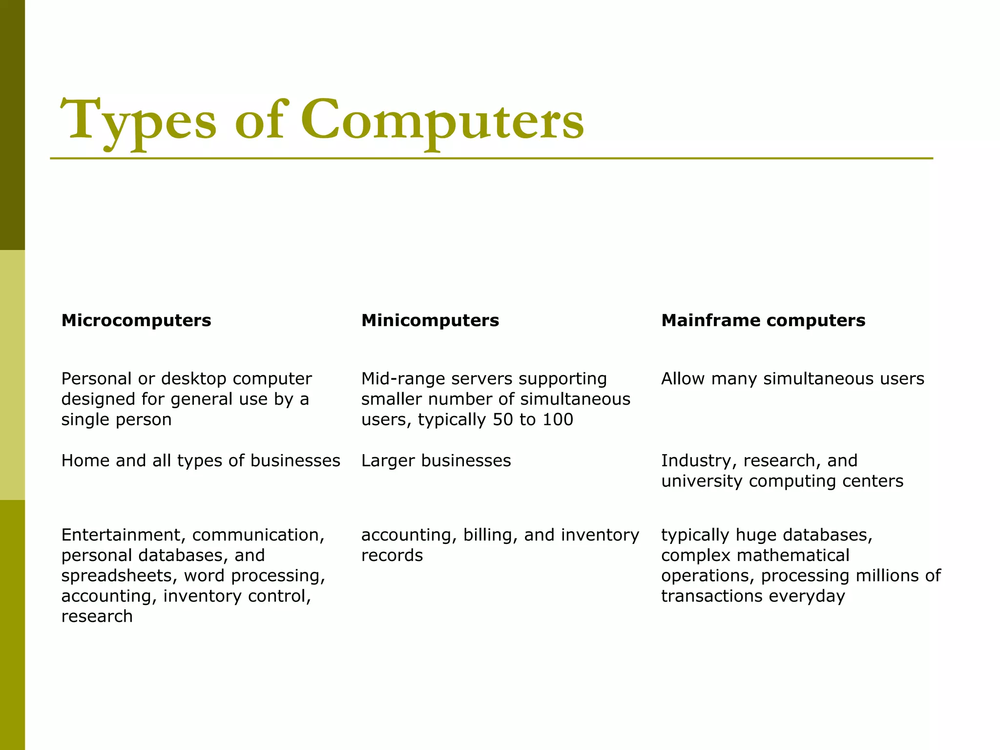 Types of Computers 
Microcomputers Minicomputers Mainframe computers 
Personal or desktop computer 
designed for general use by a 
single person 
Mid-range servers supporting 
smaller number of simultaneous 
users, typically 50 to 100 
Allow many simultaneous users 
Home and all types of businesses Larger businesses Industry, research, and 
university computing centers 
Entertainment, communication, 
personal databases, and 
spreadsheets, word processing, 
accounting, inventory control, 
research 
accounting, billing, and inventory 
records 
typically huge databases, 
complex mathematical 
operations, processing millions of 
transactions everyday 
 