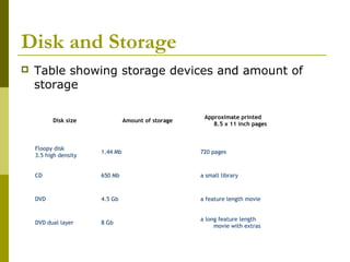 Disk and Storage 
 Table showing storage devices and amount of 
storage 
Disk size Amount of storage Approximate printed 
8.5 x 11 inch pages 
Floopy disk 
3.5 high density 1.44 Mb 720 pages 
CD 650 Mb a small library 
DVD 4.5 Gb a feature length movie 
DVD dual layer 8 Gb a long feature length 
movie with extras 
 