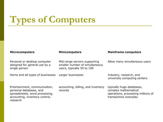 Types of Computers 
Microcomputers Minicomputers Mainframe computers 
Personal or desktop computer 
designed for general use by a 
single person 
Mid-range servers supporting 
smaller number of simultaneous 
users, typically 50 to 100 
Allow many simultaneous users 
Home and all types of businesses Larger businesses Industry, research, and 
university computing centers 
Entertainment, communication, 
personal databases, and 
spreadsheets, word processing, 
accounting, inventory control, 
research 
accounting, billing, and inventory 
records 
typically huge databases, 
complex mathematical 
operations, processing millions of 
transactions everyday 
 