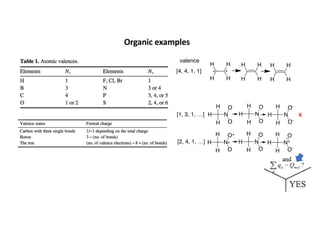 Organic examples
X
H
H H
H H
H H
H
* *[4, 4, 1, 1]
H
H H
H
valence
N
H
H
H
O
O
N
H
H
H
O
O
N
H
H
H
O-
O-
[2, 4, 1, …] N
H
H
H
O
O
*
*
N
H
H
H
O
O
N+
H
H
H
O
O-
[1, 3, 1, …]
 