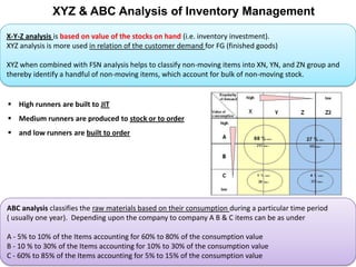 XYZ & ABC Analysis of Inventory Management X-Y-Z analysis is based on value of the stocks on hand (i.e. inventory investment).  XYZ analysis is more used in relation of the customer demand for FG (finished goods) XYZ when combined with FSN analysis helps to classify non-moving items into XN, YN, and ZN group and thereby identify a handful of non-moving items, which account for bulk of non-moving stock.  ,[object Object]