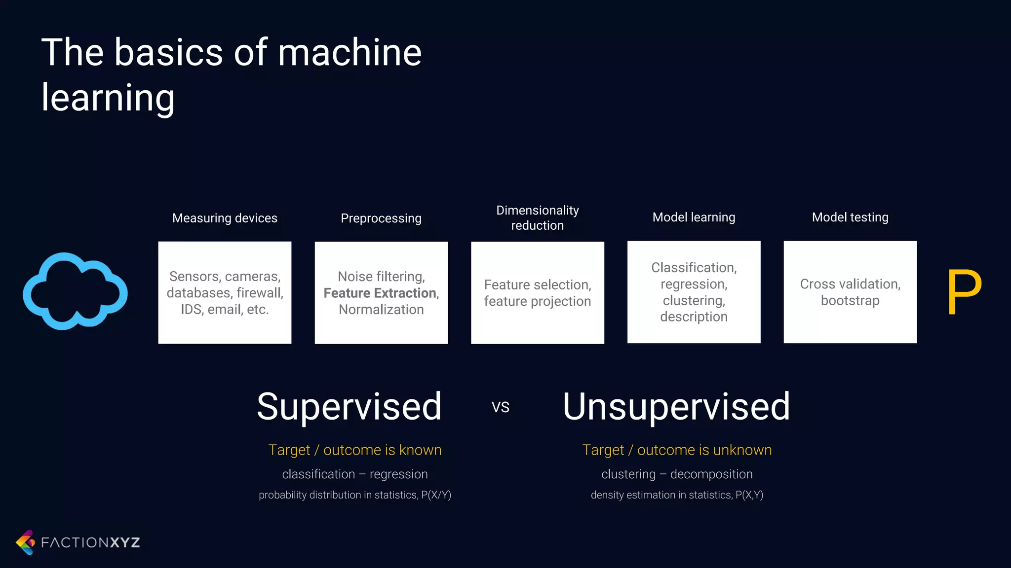 Introducing machine learning to cyber security
 
