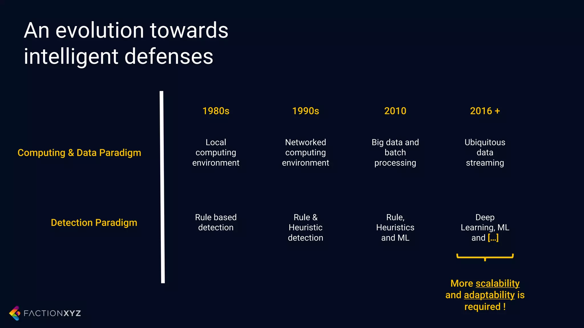 Applying machine learning
to security domains
Behavioral
analytics
SupervisedUnsupervised
Continuous
Batch
Insider
threat
detection
Network
anomaly
detection
C2
detection
Spam
Filtering
Malware
Detection
Ruleset
Generation
Network
Traffic
Profiling
IOT
security
 