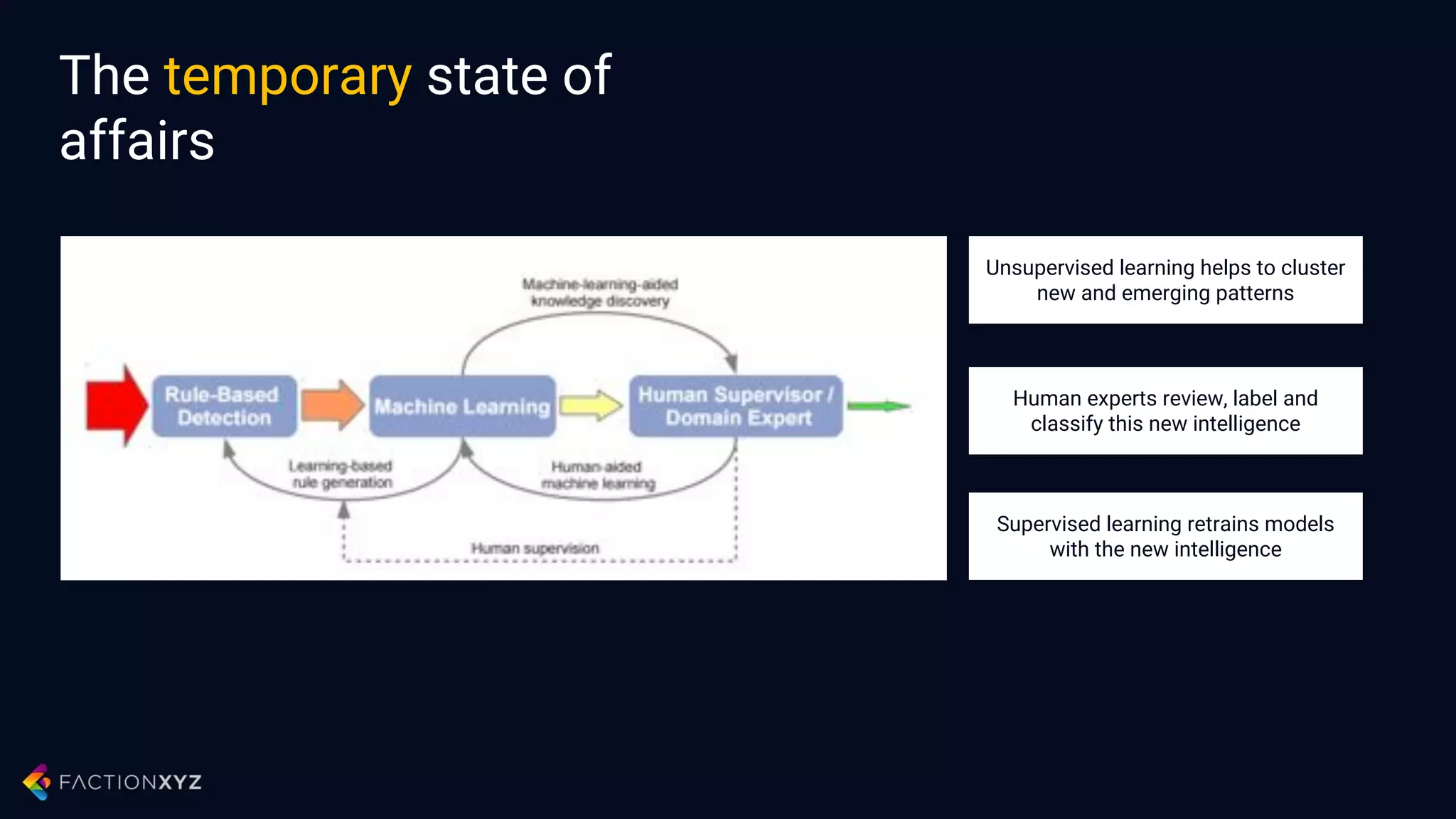 General weaknesses of
machine learning
Find and exploit weaknesses before or during the feature
extraction or dimensionality reduction phase
Mimicry Attacks: Two different faces, yet OK result
Future attacks techniques might target human experts and
coerce them to “wrongly” train classification systems
Degrade the classification system by persistent feeding with
decoy data to decrease quality of training data
 