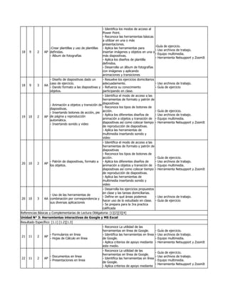 18 9 2 AP
-Crear plantillas y uso de plantillas
definidas.
- Álbum de fotografías
- Identifica los modos de acceso al
Power Point.
- Reconoce las herramientas básicas
a utilizar en una o más
presentaciones.
- Aplica las herramientas para
insertar imágenes y objetos en una o
más diapositivas.
- Aplica los diseños de plantilla
definidos.
- Desarrolla un álbum de fotografías
con imágenes y aplicando
animaciones y transiciones
-Guía de ejercicio.
- Uso archivos de trabajo.
- Equipo multimedia.
- Herramienta Netsupport y ZoomIt
18 9 3 AA
- Diseño de diapositivas dado un
caso de ejercicio.
- Dando formato a las diapositivas y
objetos.
- Resuelve los ejercicios domiciliarios
adecuadamente.
- Refuerza su conocimiento
participando en clase.
- Uso archivos de trabajo.
- Guía de ejercicio
19 10 2 AP
- Animación a objetos y transición de
diapositivas.
- Insertando botones de acción, pie
de página y reproducción
automática.
- Insertando sonido y video
- Identifica el modo de acceso a las
herramientas de formato y patrón de
diapositivas
- Reconoce los tipos de botones de
acción.
- Aplica los diferentes diseños de
animación a objetos y transición de
diapositivas así como colocar tiempo
de reproducción de diapositivas.
- Aplica las herramientas de
multimedia insertando sonido y
video
- Guía de ejercicio.
- Uso archivos de trabajo.
- Equipo multimedia.
- Herramienta Netsupport y ZoomIt
20 10 2 AP
- Patrón de diapositivas, formato a
los objetos.
- Identifica el modo de acceso a las
herramientas de formato y patrón de
diapositivas
- Reconoce los tipos de botones de
acción.
- Aplica los diferentes diseños de
animación a objetos y transición de
diapositivas así como colocar tiempo
de reproducción de diapositivas.
- Aplica las herramientas de
multimedia insertando sonido y
video
- Guía de ejercicio.
- Uso archivos de trabajo.
- Equipo multimedia.
- Herramienta Netsupport y ZoomIt
20 10 3 AA
- Uso de las herramientas de
combinación por correspondencia y
sus diversas aplicaciones
- Desarrolla los ejercicios propuestos
en clase y las tareas domiciliarias.
- Define en qué áreas podemos
hacer uso de lo estudiado en clase.
- Se prepara para la 3ra practica
calificada
- Uso archivos de trabajo.
- Guía de ejercicio
Referencias Básicas y Complementarias de Lectura Obligatoria: [1][2][3][4]
Unidad N° 3: Herramientas interactivas de Google y MS Excel
Resultado Específico: [1.1] [1.2][1.3]
21 11 2 AP
- Formularios en linea
- Hojas de Cálculo en línea
- Reconoce La utilidad de las
herramientas en línea de Google.
- Identifica las herramientas en línea
de Google.
- Aplica criterios de apoyo mediante
este medio.
- Guía de ejercicio.
- Uso archivos de trabajo.
- Equipo multimedia.
- Herramienta Netsupport y ZoomIt
22 11 2 AP
- Documentos en linea
- Presentaciones en linea
- Reconoce La utilidad de las
herramientas en línea de Google.
- Identifica las herramientas en línea
de Google.
- Aplica criterios de apoyo mediante
- Guía de ejercicio.
- Uso archivos de trabajo.
- Equipo multimedia.
- Herramienta Netsupport y ZoomIt
 