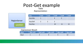 Post-Get example
RegionServer
postGet
Key Col1 Col2 Col3 Col4 Col5
Key1Abc 1 4 5
Key1Def 2 2 2
Key1Xyz 10 11 12
Key1 Abc-col1 Def-col2 Abc-col3 Abc-col4 Xyz-col5
Key1 1 2 4 5 12
Table
Representation:
Coprocessor Result:
 