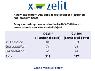 A new experiment was done to test effect of X-Zelit® on
        non-problem herds

        Every second dry cow was treated with X-Zelit® and
        every second cow was control object

                            X-Zelit®                   Control
                        (Number of cows)           (Number of cows)
1st Lactation                    84                      103
2nd Lactation                    74                      66
3rd Lactation                    55                      48
Total                            213                     217


                       Making Milk Fever History
 