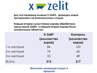 Для тестирования влияния X-Zelit® проведен новый
     эксперимент на благополучных стадах

     Каждая вторая сухостойная корова обработана
     средствомX-Zelit®, и каждая вторая корова была
     контрольным объектом

                           X-Zelit®              Контроль
                        (количество            (количество
                           коров)                 коров)
1-я лактация                 84                     103
2-я лактация                 74                       66
3-я лактация                 55                       48
Всего:                       213                   217

                 Молочная лихорадка уходит в
                          прошлое
 