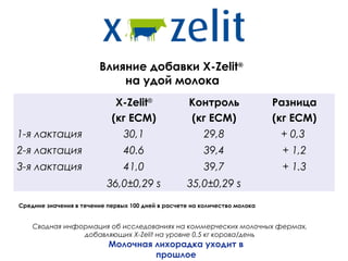 Влияние добавки X-Zelit®
                            на удой молока
                             X-Zelit®               Контроль                Разница
                            (кг ECM)                (кг ECM)                (кг ECM)
1-я лактация                    30,1                     29,8                + 0,3
2-я лактация                    40.6                     39,4                + 1,2
3-я лактация                    41,0                     39,7                + 1.3
                           36,0±0,29 s             35,0±0,29 s
Средние значения в течение первых 100 дней в расчете на количество молока


    Сводная информация об исследованиях на коммерческих молочных фермах,
                добавляющих X-Zelit на уровне 0,5 кг корова/день
                           Молочная лихорадка уходит в
                                    прошлое
 