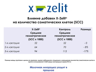 Влияние добавки X-Zelit®
          на количество соматических клеток (SCC)

                                X-Zelit®                             Контроль                      Разница
                               Среднее                               Среднее
                           геометрическое                        геометрическое
                             (SCC x 1000)                          (SCC x 1000)
1-я лактация                           52                                   52                          -0
2-я лактация                           64                                   70                         - 8%
3-я лактация                           94                                   113                       -17%


Разница между группами в целом не замечена, однако наблюдалась тенденция к уменьшению количества соматических клеток в
                               группе использования X-Zelit среди многородных коров (P<0,1)



                                Молочная лихорадка уходит в
                                         прошлое
 