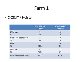 Farm 1
• X-ZELIT / Holstein

                          Pre X-ZELIT   With X-ZELIT
                            17 cows      17 cows
   Milk fever                  1             0
   %                          6%            0%
   Displaced abomasum          1             0
   %                          6%            0%
   RFM                        7              0
   %                         41%            0%
   Metritis                   8              1
   %                         47%            6%
   Milk production 100d      41.7          42.9
 