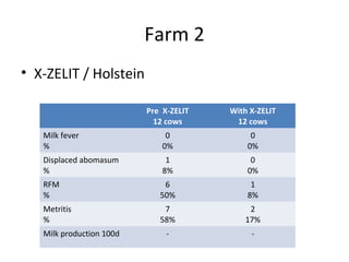 Farm 2
• X-ZELIT / Holstein

                          Pre X-ZELIT   With X-ZELIT
                            12 cows      12 cows
   Milk fever                  0             0
   %                          0%            0%
   Displaced abomasum          1             0
   %                          8%            0%
   RFM                        6              1
   %                         50%            8%
   Metritis                   7              2
   %                         58%            17%
   Milk production 100d        -             -
 