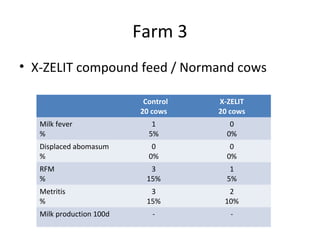 Farm 3
• X-ZELIT compound feed / Normand cows

                           Control   X-ZELIT
                          20 cows    20 cows
   Milk fever                1          0
   %                        5%         0%
   Displaced abomasum        0          0
   %                        0%         0%
   RFM                      3           1
   %                       15%         5%
   Metritis                 3          2
   %                       15%        10%
   Milk production 100d      -          -
 
