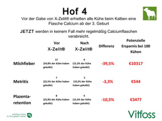 Hof 4
    Vor der Gabe von X-Zelit® erhielten alle Kühe beim Kalben eine
                  Flasche Calcium ab der 3. Geburt
    JETZT werden in keinem Fall mehr regelmäßig Calciumflaschen
                           verabreicht.
                                                          Potenzielle
                    Vor          Nach
                                           Differenz   Ersparnis bei 100
                X-Zelit®       X-Zelit®
                                                            Kühen
                          17                     4
Milchfieber     (54,8% der Kühe haben   (15,3% der Kühe   -39,5%   €10317
                gekalbt)                haben gekalbt)


                           7                     5
Metritis        (22,5% der Kühe haben   (19,2% der Kühe   -3,3%    €544
                gekalbt)                haben gekalbt)



Plazenta-                  8                     4
                (25,8% der Kühe haben   (15,3% der Kühe   -10,5%   €3477
retention       gekalbt)                haben gekalbt)
 
