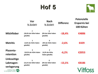 Hof 5
                                                                         Potenzielle
                      Vor                   Nach
                                                            Differenz   Ersparnis bei
                   X-Zelit®              X-Zelit®
                                                                         100 Kühen
                          7                     0
Milchfieber    (18,4% der Kühe haben   (0% der Kühe haben     -18,4%       €4806
               gekalbt)                gekalbt)

                          1                     0
Metritis       (2,6% der Kühe haben    (0% der Kühe haben     -2,6%         €429
               gekalbt)                gekalbt)


Plazenta-                 4                     2
               (10,5% der Kühe haben   (4,3% der Kühe         -6,2%        €2053
retention      gekalbt)                haben gekalbt)

Linksseitige              5                     0
Labmagen-      (13,1% der Kühe haben   (0% der Kühe haben     -13,1%       €8186
               gekalbt)                gekalbt)
verlagerung
 