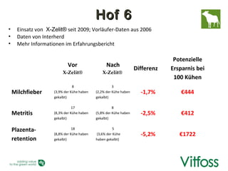 Hof 6
•       Einsatz von  X-Zelit® seit 2009; Vorläufer-Daten aus 2006
•       Daten von Interherd
•       Mehr Informationen im Erfahrungsbericht

                                                                                    Potenzielle
                               Vor                   Nach
                                                                       Differenz   Ersparnis bei
                            X-Zelit®               X-Zelit®
                                                                                    100 Kühen
                                  8                      3 
    Milchfieber        (3,9% der Kühe haben    (2,2% der Kühe haben      -1,7%         €444
                       gekalbt)                gekalbt)

                                  17                     8 
    Metritis           (8,3% der Kühe haben    (5,8% der Kühe haben      -2,5%         €412
                       gekalbt)                gekalbt)


    Plazenta-                     18                      5
                       (8,8% der Kühe haben     (3,6% der Kühe           -5,2%        €1722
    retention          gekalbt)                haben gekalbt)
 