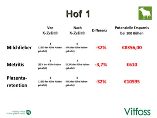 Hof 1
                   Vor                   Nach                          Potenzielle Ersparnis
                                                           Differenz
                 X-Zelit®              X-Zelit®                           bei 100 Kühen

                        8                    0
Milchfieber   (32% der Kühe haben   (0% der Kühe haben       -32%          €8356,00
              gekalbt)              gekalbt)


                        3                     4
Metritis      (12% der Kühe haben   (8,3% der Kühe haben    -3,7%             €610
              gekalbt)              gekalbt)



Plazenta-               8                    0
              (32% der Kühe haben   (0% der Kühe haben       -32%           €10595
retention     gekalbt)              gekalbt)
 