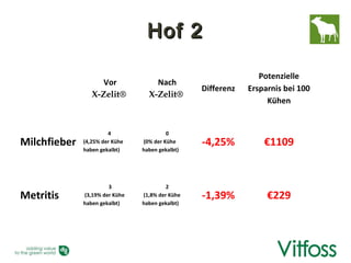Hof 2
 
                                                                Potenzielle
                    Vor             Nach
                                                 Differenz   Ersparnis bei 100
                 X-Zelit®         X-Zelit®
                                                                  Kühen


                       4                 0
Milchfieber   (4,25% der Kühe   (0% der Kühe     -4,25%          €1109
              haben gekalbt)    haben gekalbt)




                       3                 2
Metritis      (3,19% der Kühe   (1,8% der Kühe   -1,39%           €229
              haben gekalbt)    haben gekalbt)
 