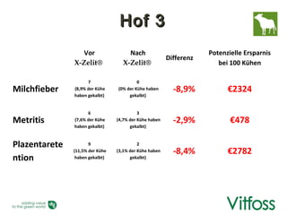Hof 3
                  Vor                Nach                           Potenzielle Ersparnis
                                                        Differenz
               X-Zelit®            X-Zelit®                            bei 100 Kühen

                     7                    0
Milchfieber    (8,9% der Kühe    (0% der Kühe haben       -8,9%           €2324
               haben gekalbt)         gekalbt)


                     6                     3
Metritis       (7,6% der Kühe    (4,7% der Kühe haben     -2,9%            €478
               haben gekalbt)          gekalbt)



Plazentarete          9                    2
               (11,5% der Kühe   (3,1% der Kühe haben     -8,4%           €2782
ntion           haben gekalbt)         gekalbt)
 
