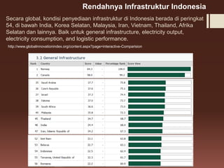 http://www.globalinnovationindex.org/content.aspx?page=interactive-Comparision
Rendahnya Infrastruktur Indonesia
Secara global, kondisi penyediaan infrastruktur di Indonesia berada di peringkat
54, di bawah India, Korea Selatan, Malaysia, Iran, Vietnam, Thailand, Afrika
Selatan dan lainnya. Baik untuk general infrastructure, electricity output,
electricity consumption, and logistic performance.
 