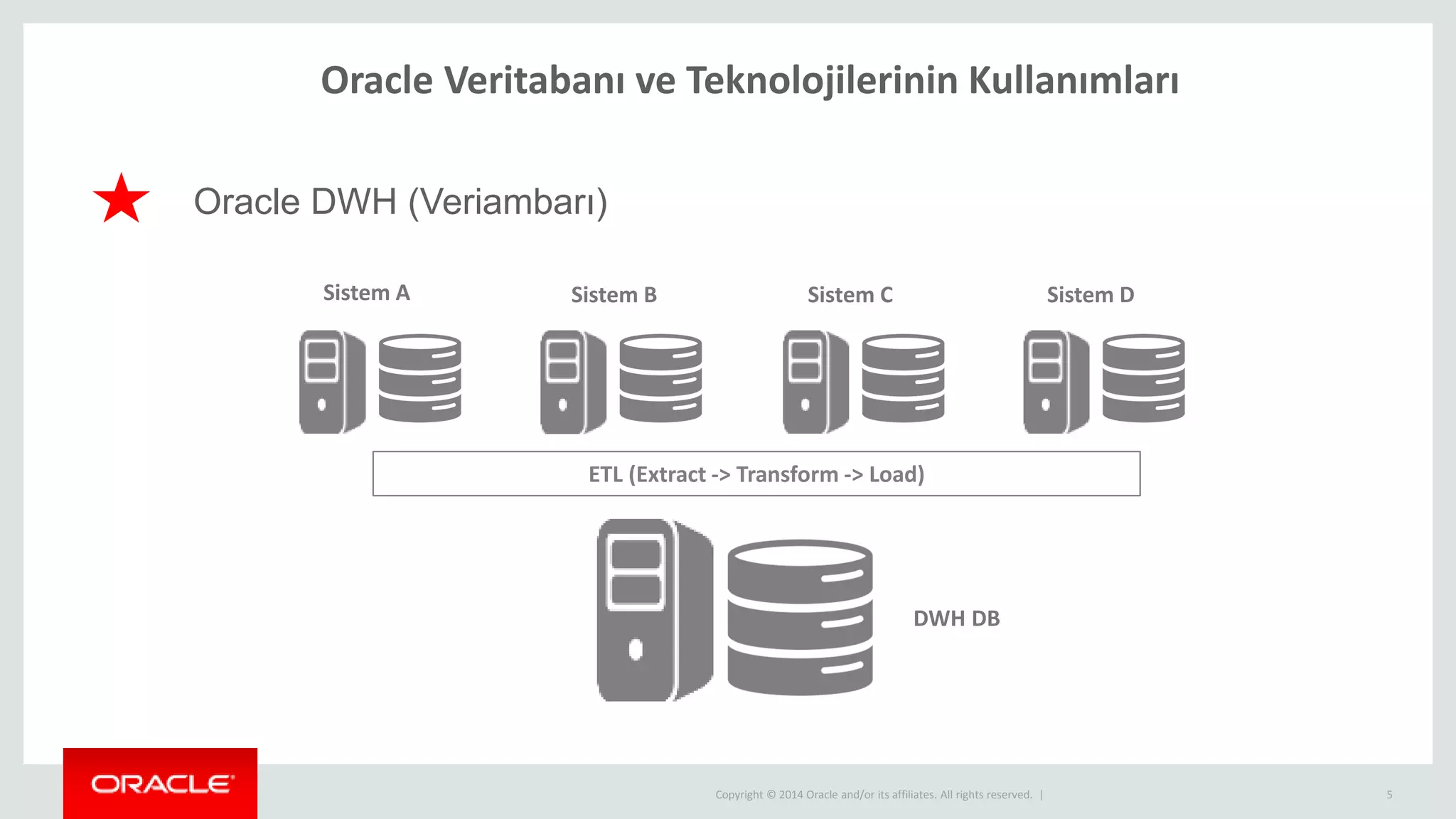 Copyright © 2014 Oracle and/or its affiliates. All rights reserved. |
Oracle Veritabanı ve Teknolojilerinin Kullanımları
5
Oracle DWH (Veriambarı)
Sistem A Sistem B Sistem C Sistem D
DWH DB
ETL (Extract -> Transform -> Load)
 