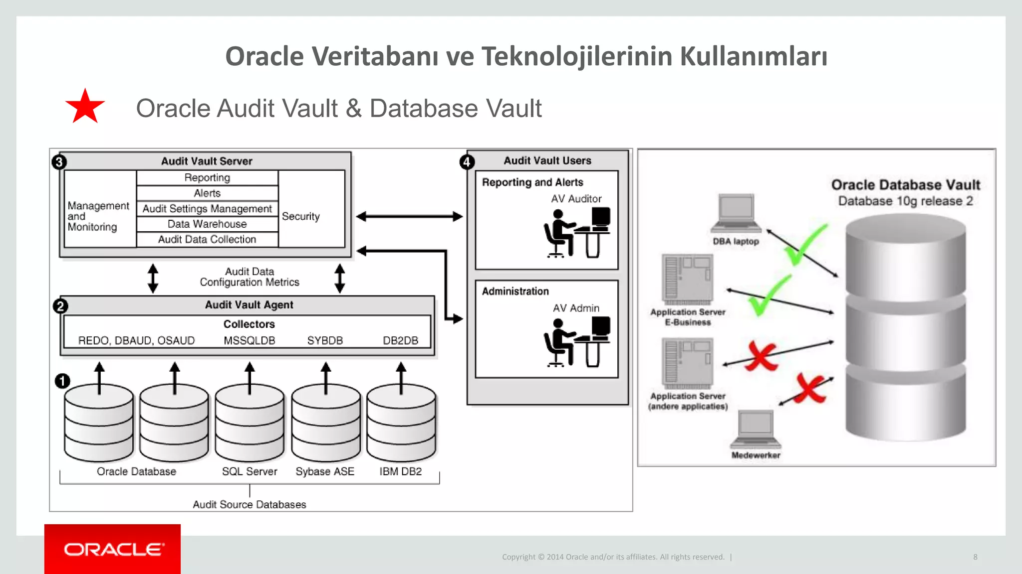 Copyright © 2014 Oracle and/or its affiliates. All rights reserved. |
Oracle Veritabanı ve Teknolojilerinin Kullanımları
8
Oracle Audit Vault & Database Vault
 