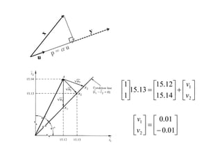 u
⎥
⎦
⎤
⎢
⎣
⎡
+⎥
⎦
⎤
⎢
⎣
⎡
=⎥
⎦
⎤
⎢
⎣
⎡
1415
12.15
13.15
1
1 1
v
v
⎦⎣⎦⎣⎦⎣ 14.151 2v
⎥
⎦
⎤
⎢
⎣
⎡
−
=⎥
⎦
⎤
⎢
⎣
⎡
01.0
01.0
2
1
v
v
⎦⎣⎦⎣ 01.02v
 