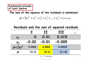 Fundamental principle
of Least Squares
The sum of the squares of the residuals is minimized
i i++++Σ 22222
vvvvvφ minimum=++++=Σ= 321 ... nvvvvvφ
Residuals and the sum of squared residuals
I II IIII II III …
v1 0 0.01 0.015
v2 -0.02 -0.01 -0.005
φ=Σv 2 0 0004 0 0002 0 00025φ=Σvi
2 0.0004 0.0002 0.00025
x 15.12 15.13 15.135
13วิชาการคํานวณปรับแก
minimum2
2
2
1 →+ vv
 
