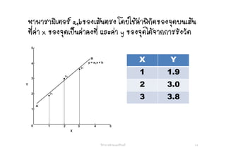 หาพารามิเตอร a,bของเสนตรง โดยใชคาพิกัดของจุดบนเสน, ุ
ที่คา x ของจุดเปนคาคงที่ และคา y ของจุดไดจากการรังวัด
X YX Y
1 1.9
2 3.0
3 3 83 3.8
24วิชาการคํานวณปรับแก
 