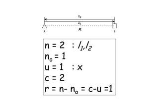 x
2 l l2 l l
x
n = 2 : l1,l2
n = 1
n = 2 : l1,l2
n = 1no = 1
u = 1 : x
no = 1
u = 1 : xu = 1 : x
c = 2
u = 1 : x
c = 2
r = n- no = c-u =1r = n- no = c-u =1
 